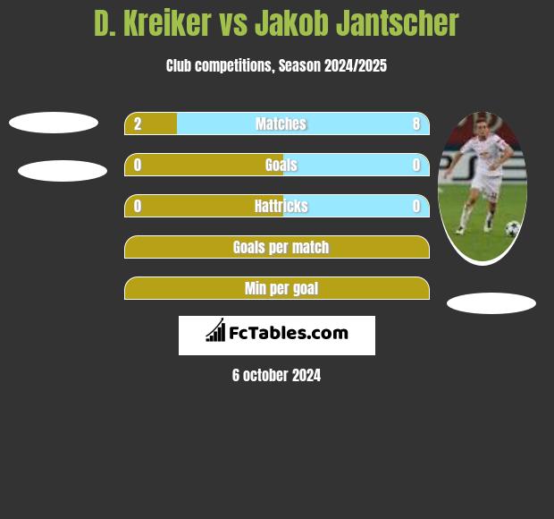 D. Kreiker vs Jakob Jantscher h2h player stats