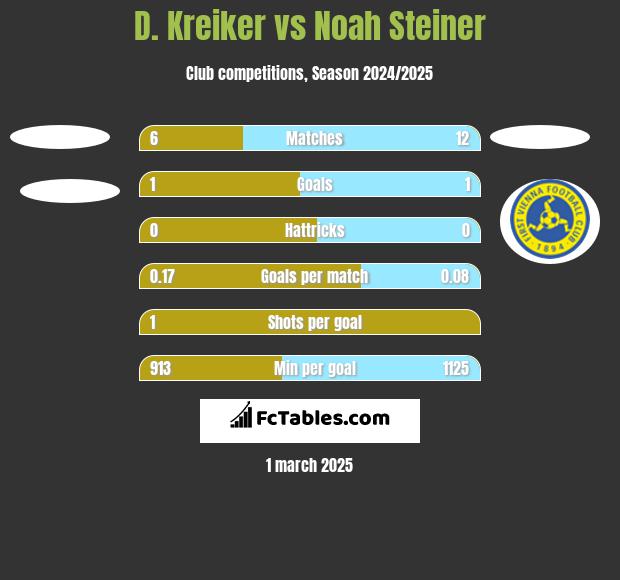 D. Kreiker vs Noah Steiner h2h player stats