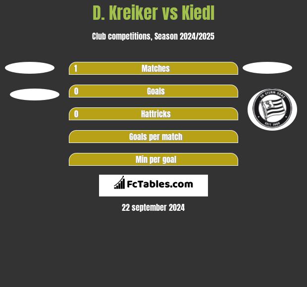 D. Kreiker vs Kiedl h2h player stats