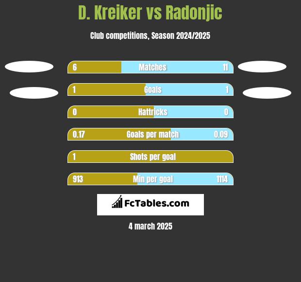 D. Kreiker vs Radonjic h2h player stats