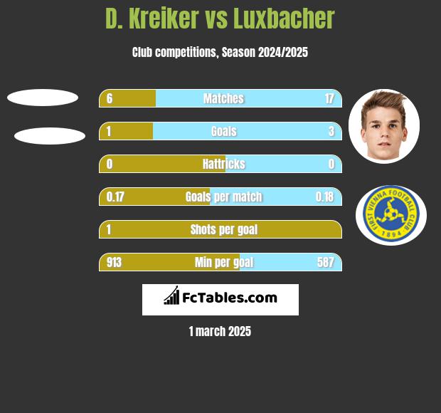 D. Kreiker vs Luxbacher h2h player stats