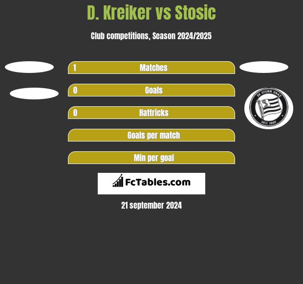 D. Kreiker vs Stosic h2h player stats