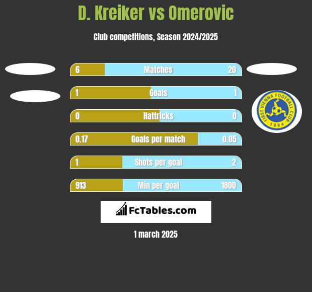 D. Kreiker vs Omerovic h2h player stats