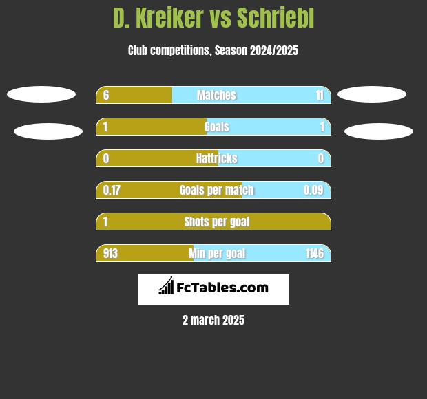 D. Kreiker vs Schriebl h2h player stats