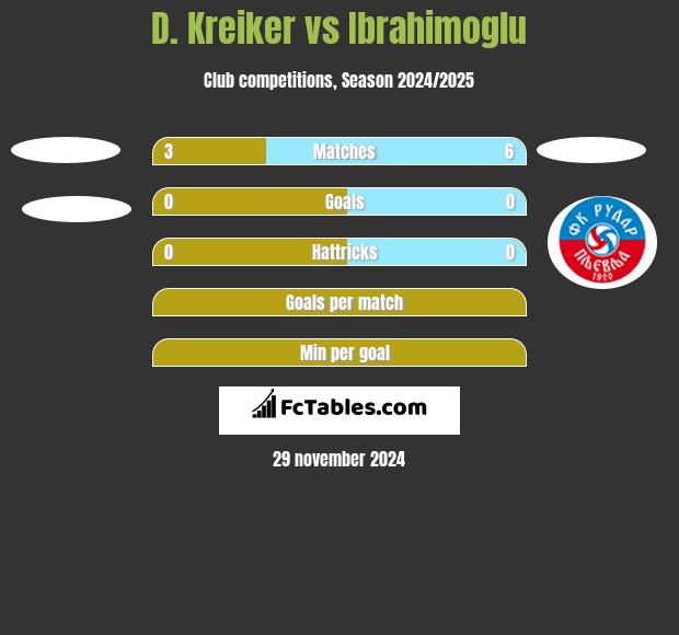 D. Kreiker vs Ibrahimoglu h2h player stats