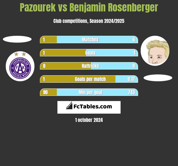 Pazourek vs Benjamin Rosenberger h2h player stats