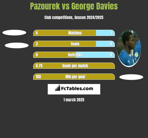 Pazourek vs George Davies h2h player stats