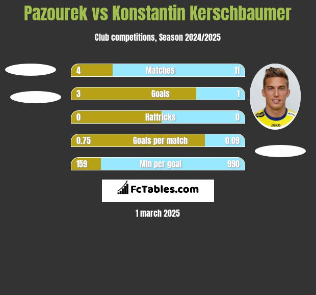 Pazourek vs Konstantin Kerschbaumer h2h player stats