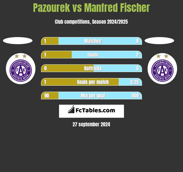 Pazourek vs Manfred Fischer h2h player stats