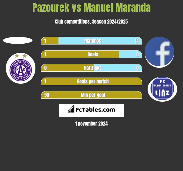 Pazourek vs Manuel Maranda h2h player stats