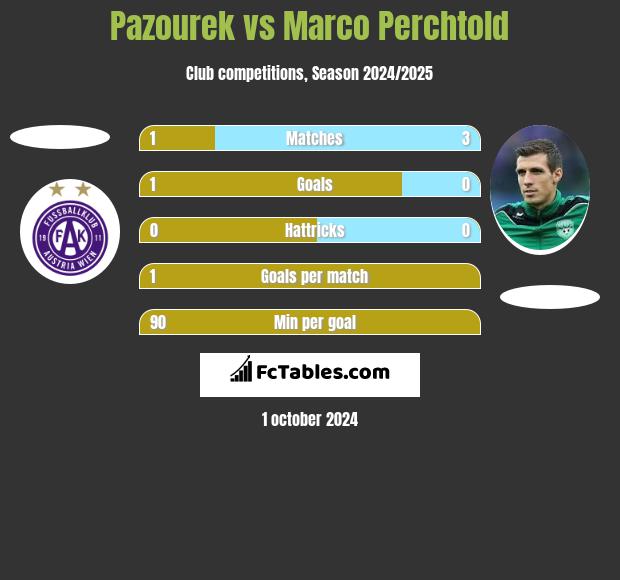 Pazourek vs Marco Perchtold h2h player stats