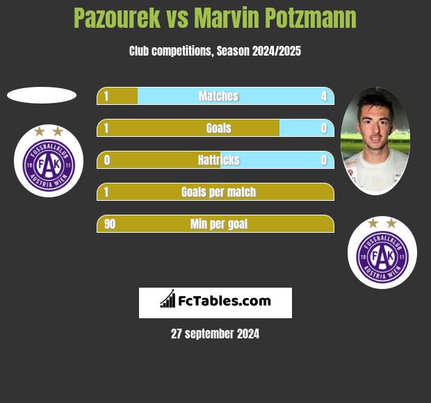 Pazourek vs Marvin Potzmann h2h player stats