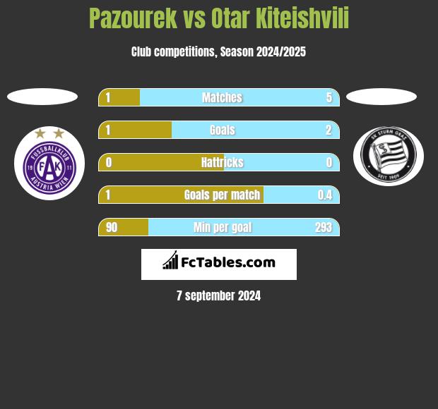 Pazourek vs Otar Kiteishvili h2h player stats