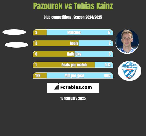 Pazourek vs Tobias Kainz h2h player stats