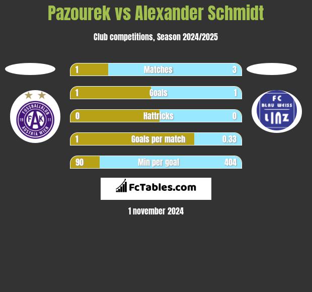 Pazourek vs Alexander Schmidt h2h player stats