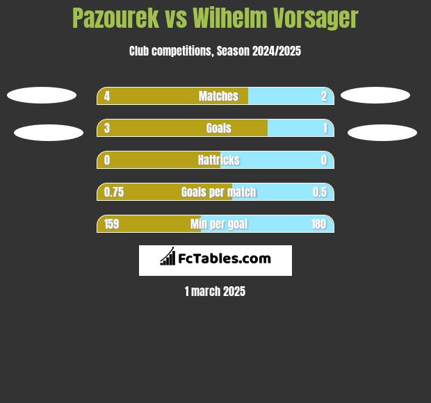 Pazourek vs Wilhelm Vorsager h2h player stats