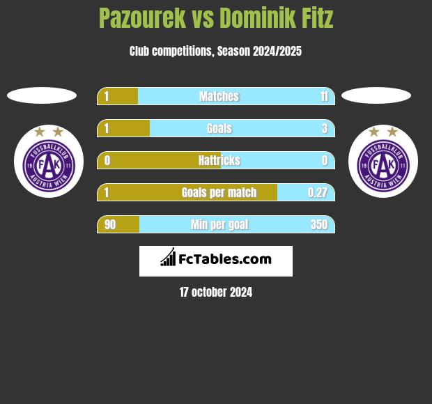 Pazourek vs Dominik Fitz h2h player stats