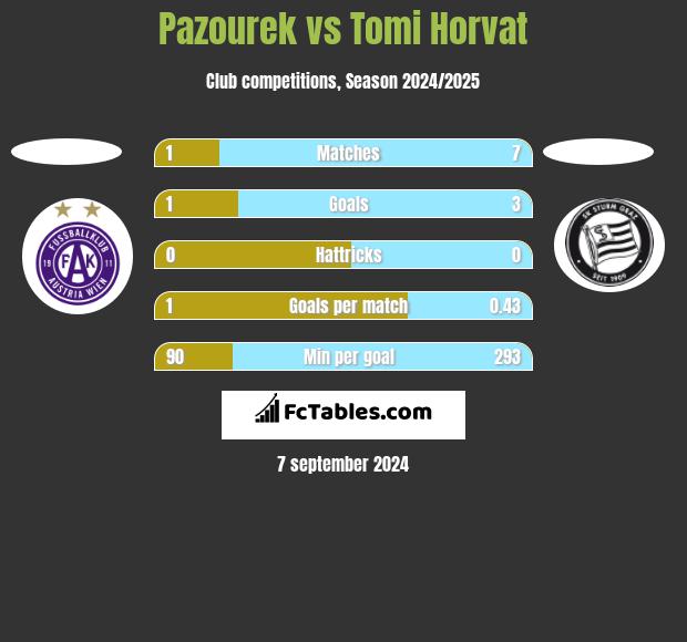 Pazourek vs Tomi Horvat h2h player stats