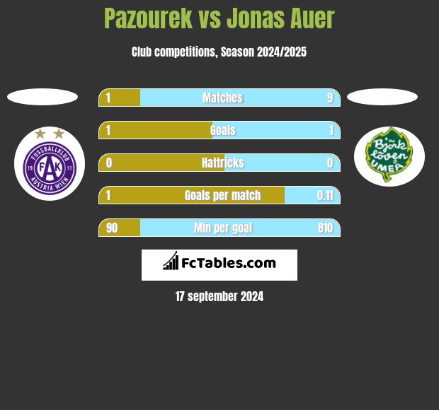 Pazourek vs Jonas Auer h2h player stats