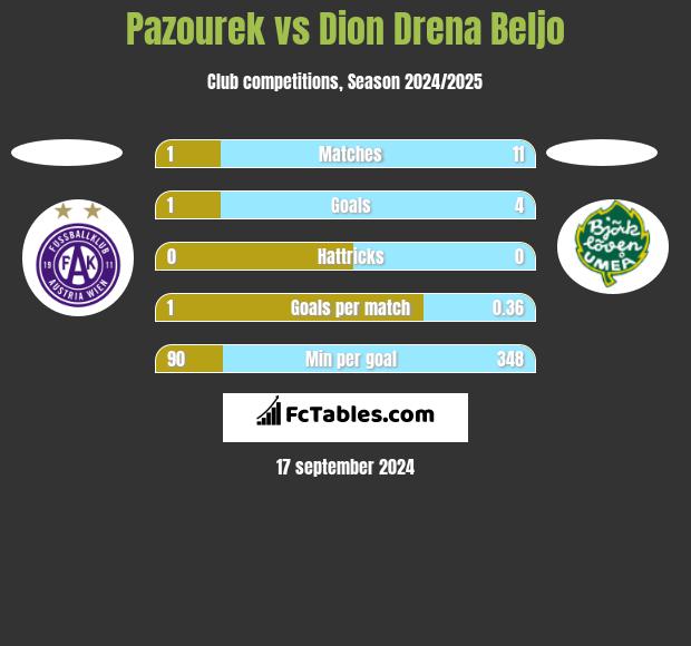 Pazourek vs Dion Drena Beljo h2h player stats