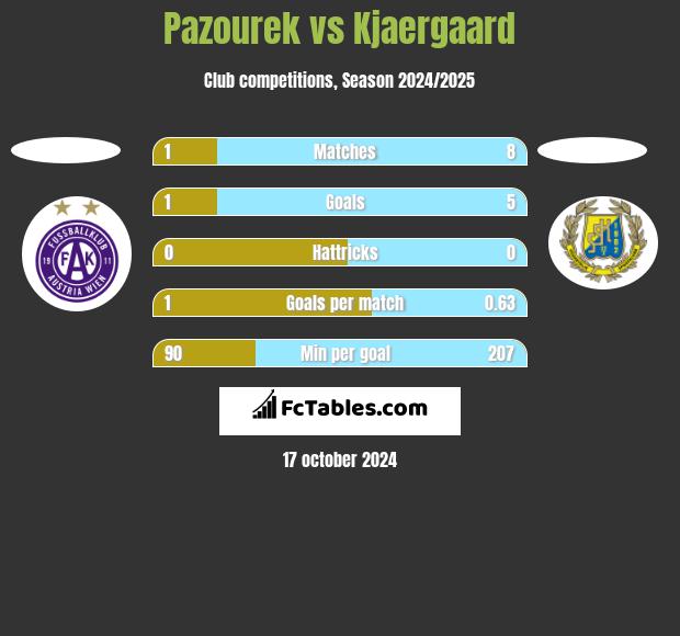 Pazourek vs Kjaergaard h2h player stats