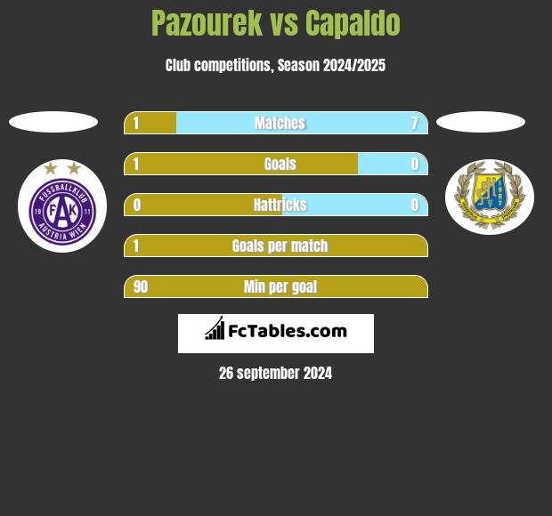 Pazourek vs Capaldo h2h player stats