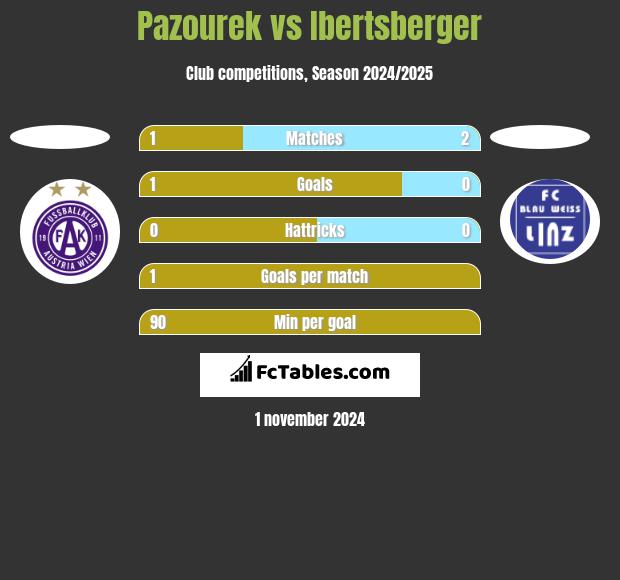 Pazourek vs Ibertsberger h2h player stats