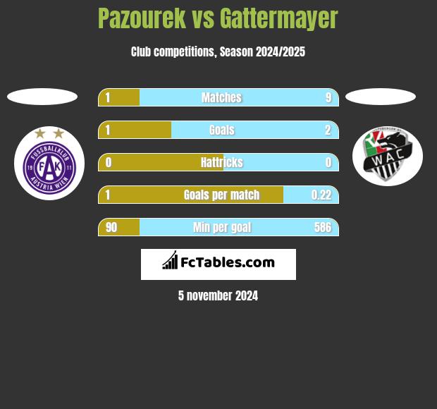 Pazourek vs Gattermayer h2h player stats