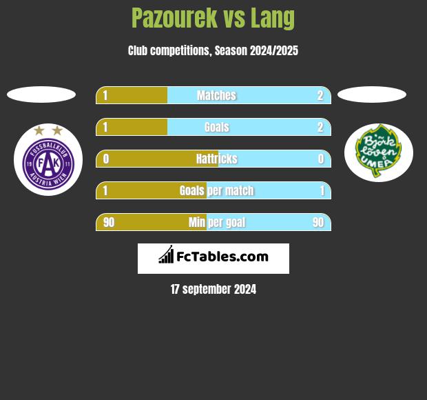 Pazourek vs Lang h2h player stats