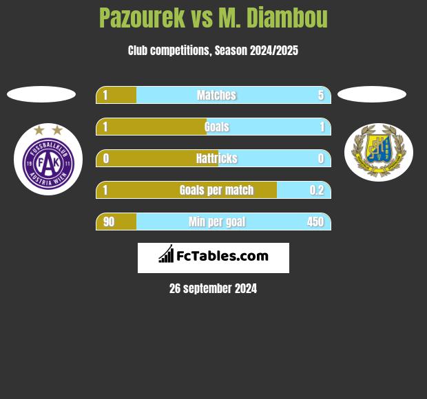 Pazourek vs M. Diambou h2h player stats