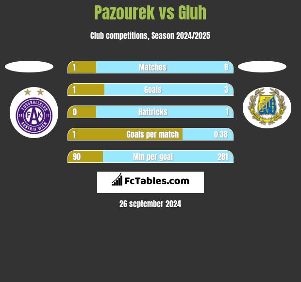 Pazourek vs Gluh h2h player stats