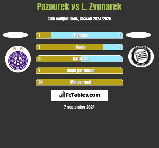 Pazourek vs L. Zvonarek h2h player stats