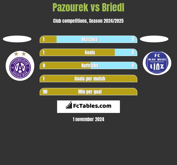 Pazourek vs Briedl h2h player stats