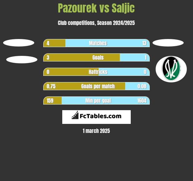 Pazourek vs Saljic h2h player stats