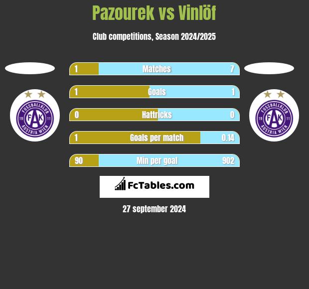 Pazourek vs Vinlöf h2h player stats