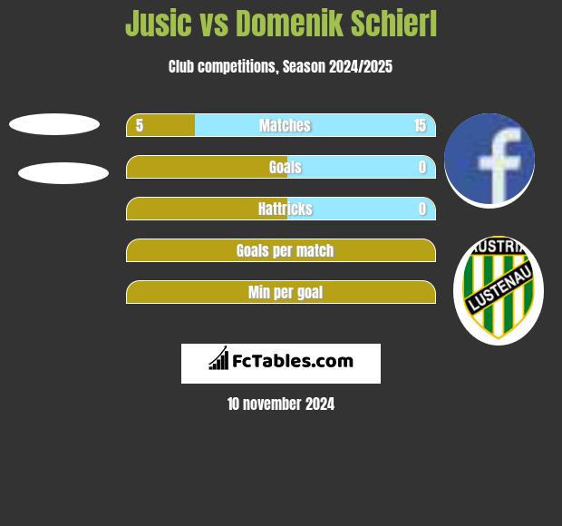 Jusic vs Domenik Schierl h2h player stats