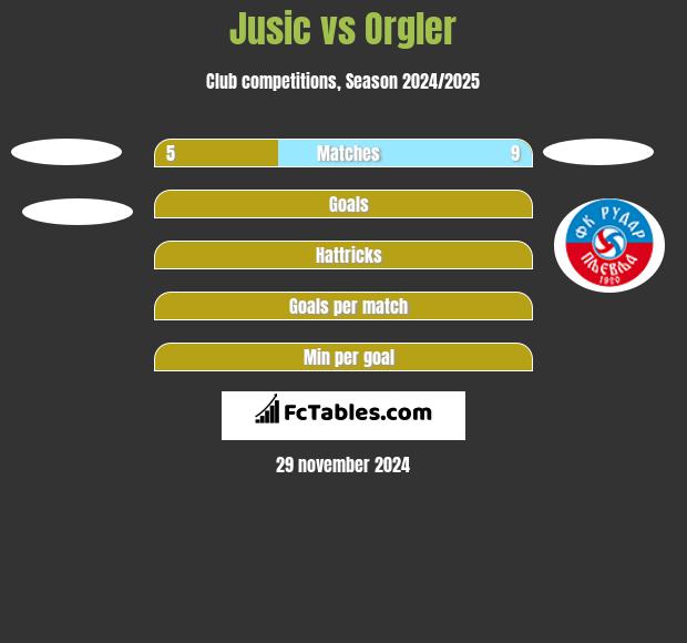 Jusic vs Orgler h2h player stats