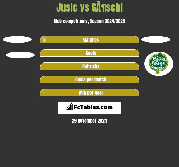 Jusic vs GÃ¶schl h2h player stats