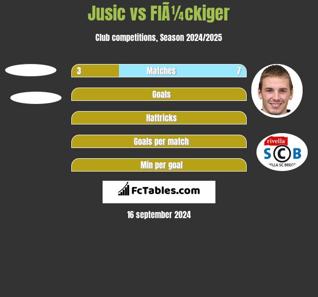 Jusic vs FlÃ¼ckiger h2h player stats