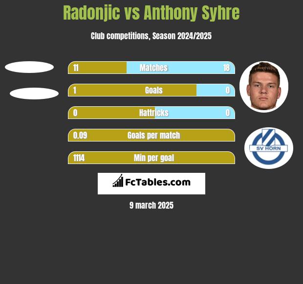 Radonjic vs Anthony Syhre h2h player stats