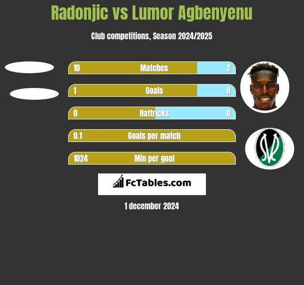 Radonjic vs Lumor Agbenyenu h2h player stats