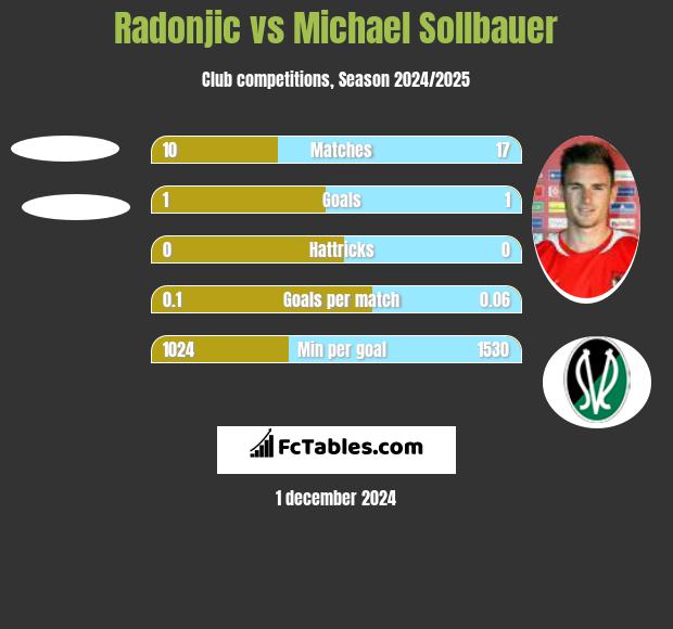 Radonjic vs Michael Sollbauer h2h player stats