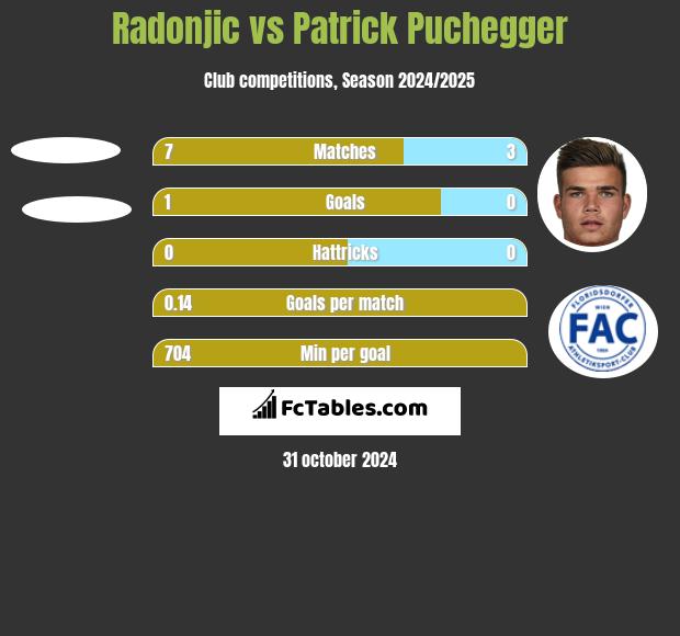 Radonjic vs Patrick Puchegger h2h player stats