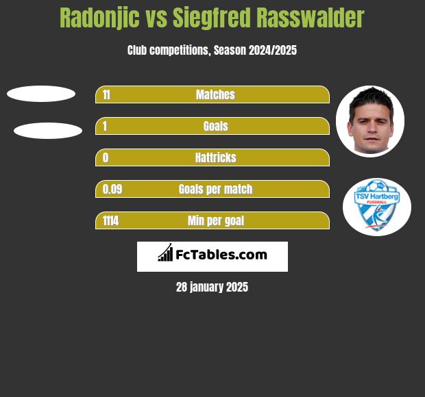 Radonjic vs Siegfred Rasswalder h2h player stats