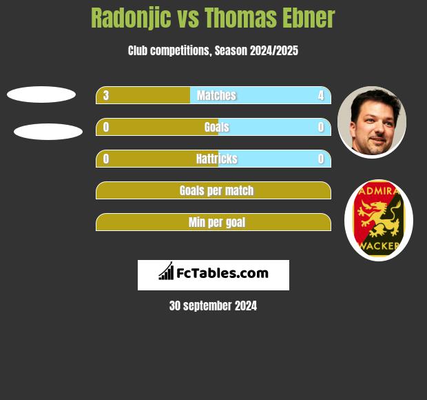 Radonjic vs Thomas Ebner h2h player stats