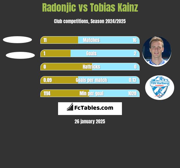 Radonjic vs Tobias Kainz h2h player stats