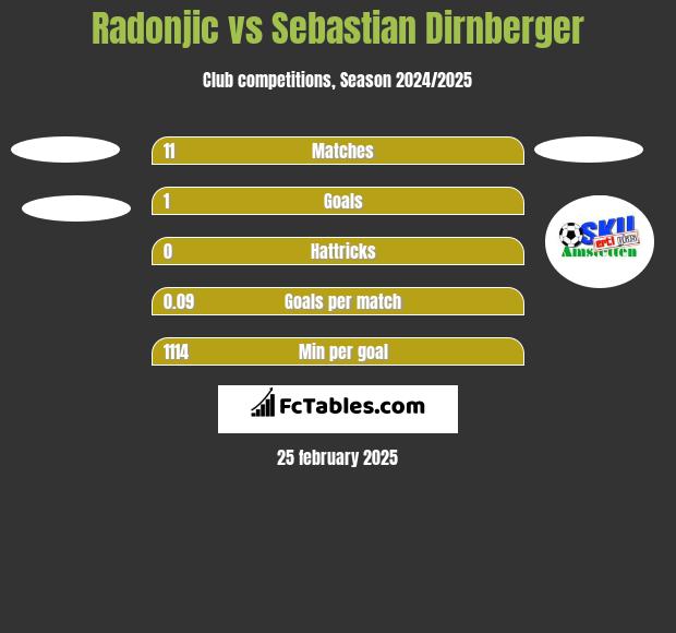 Radonjic vs Sebastian Dirnberger h2h player stats