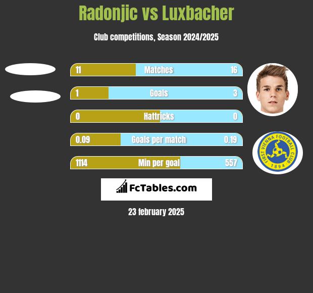 Radonjic vs Luxbacher h2h player stats