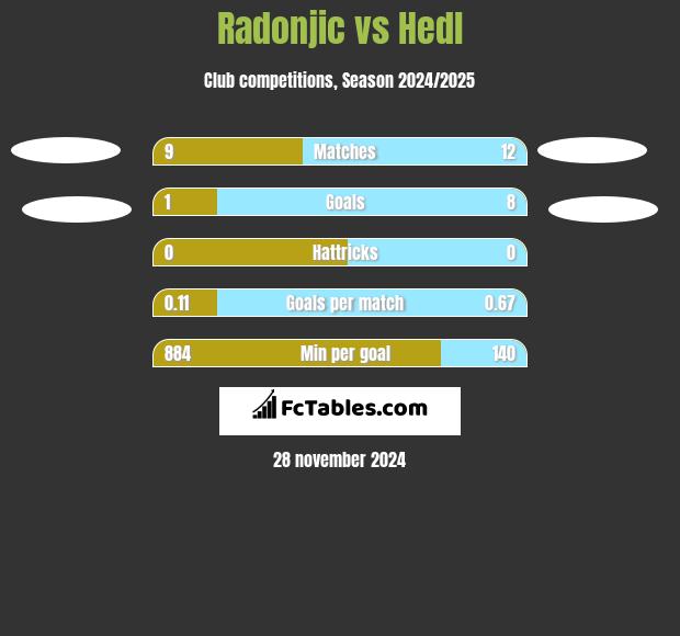 Radonjic vs Hedl h2h player stats