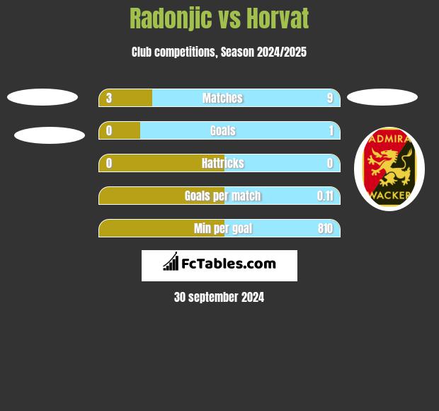 Radonjic vs Horvat h2h player stats